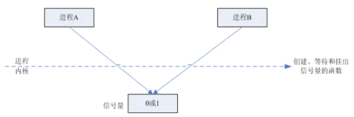 两个进程使用一个二值信号量
