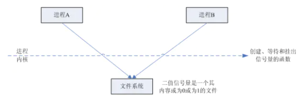 两个进程所以用一个Posix有名二值信号量