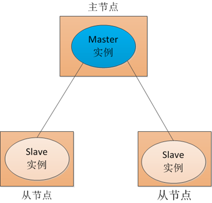 主从模式分布式系统