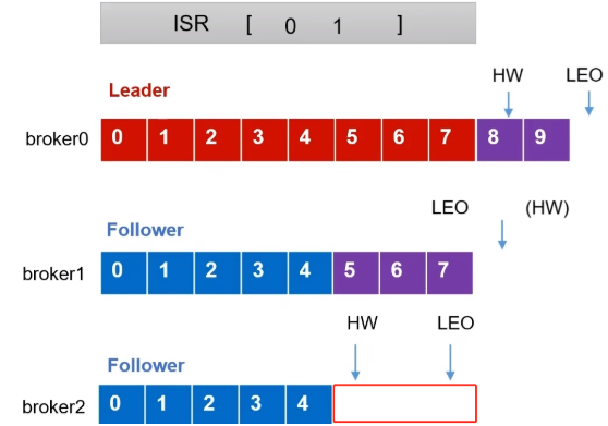 从HW开始向Leader进行同步