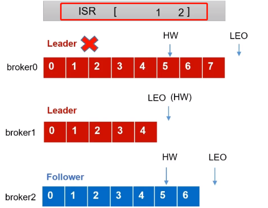 从ISR中选出一个新的Leader
