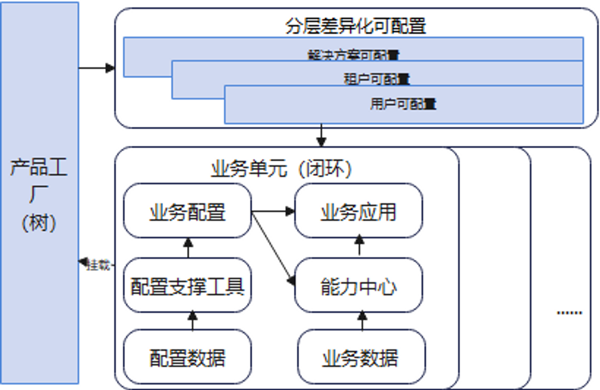 全链路业务可配置视图