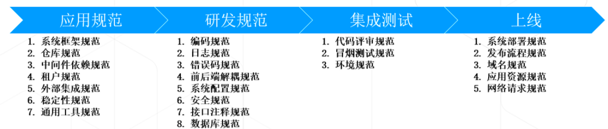 全链路技术规范
