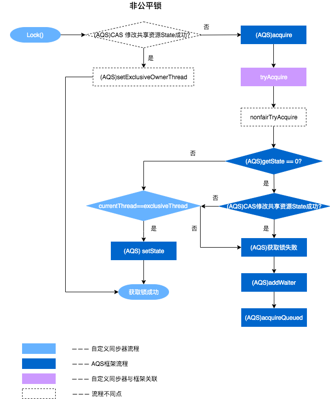 公平锁和非公平锁加锁流程