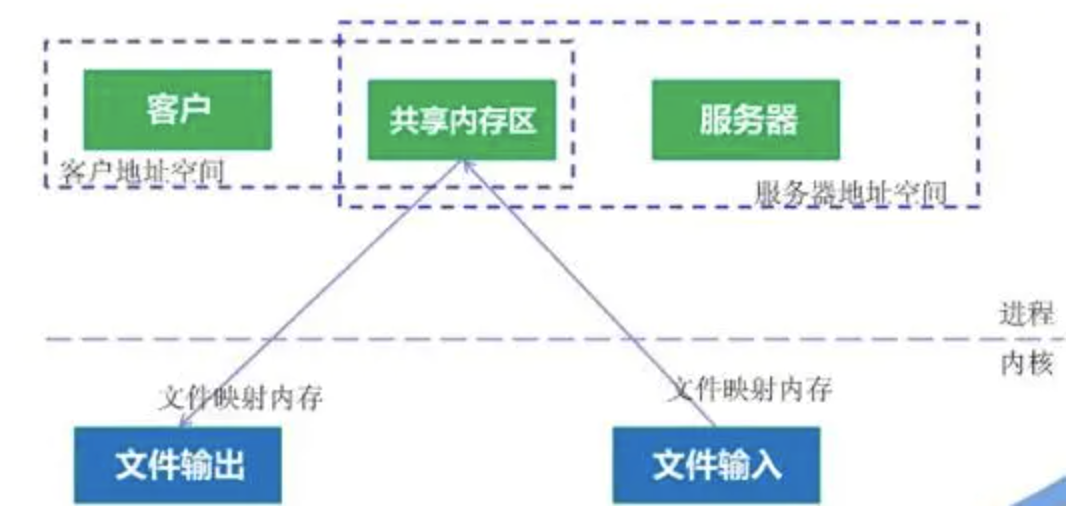 共享内存