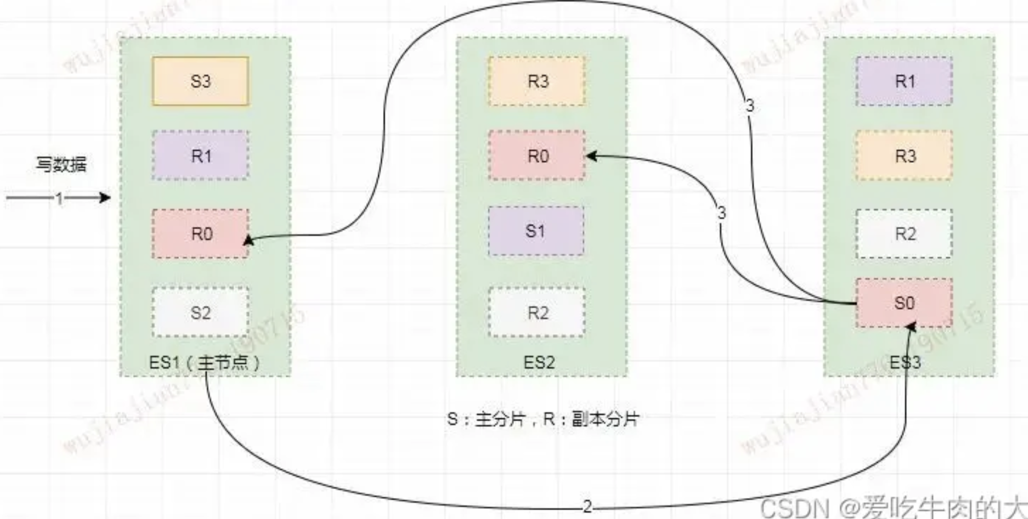 写请求
