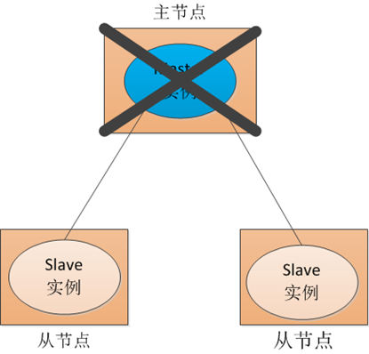 单点故障1