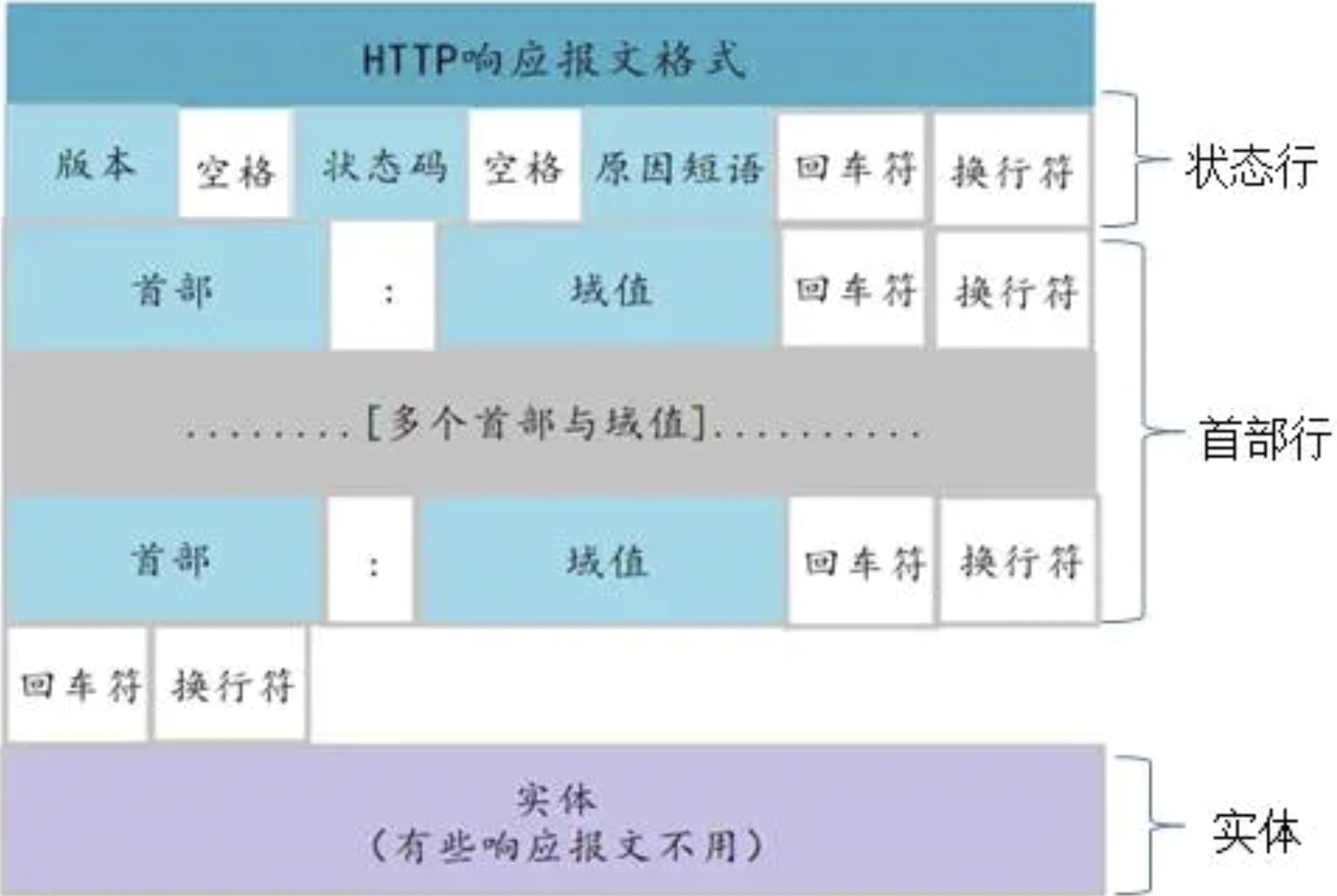 响应报文结构