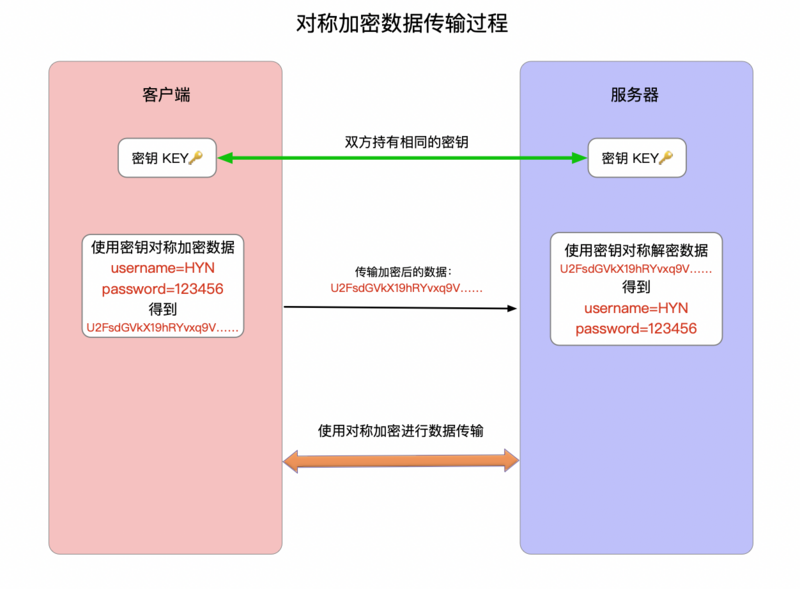 对称加密传输过程