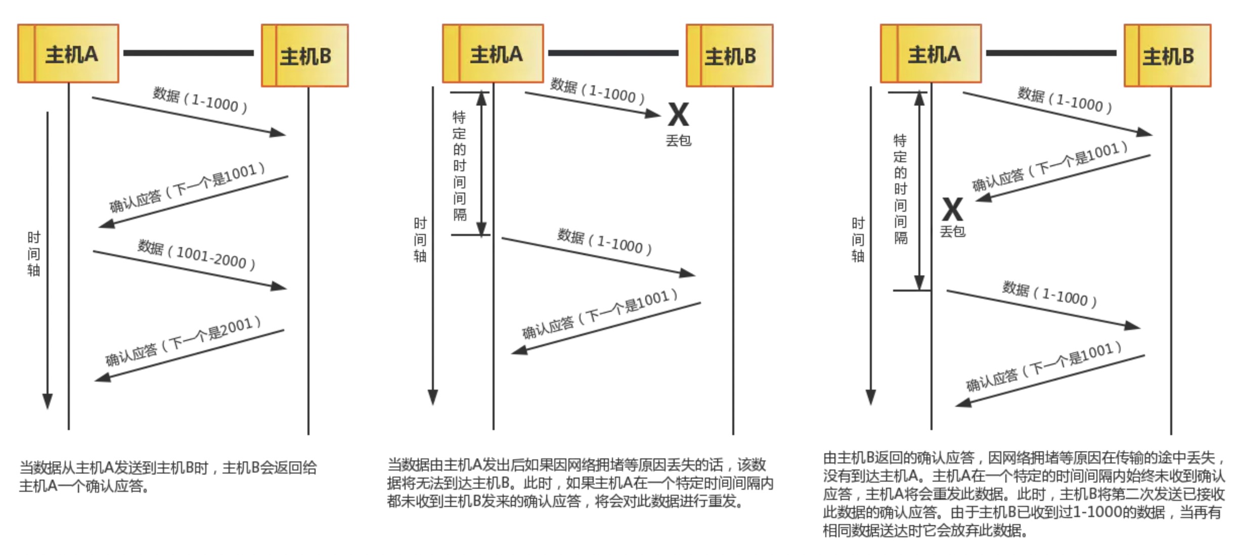 序列号和确认应答