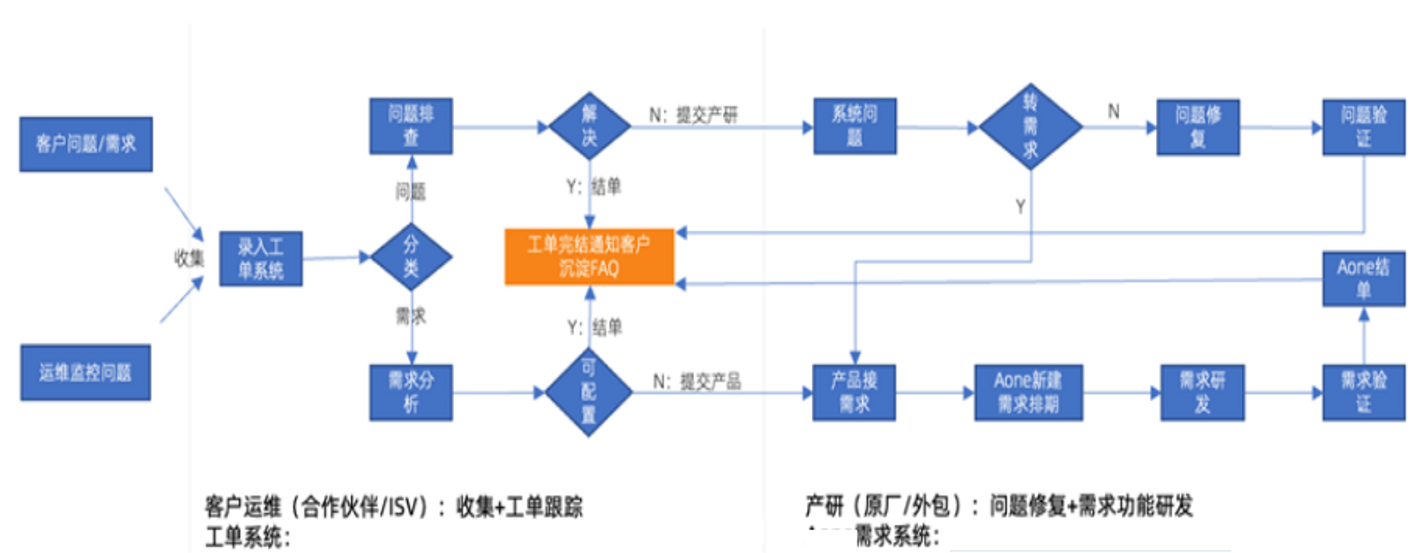 日常答疑的协作流程