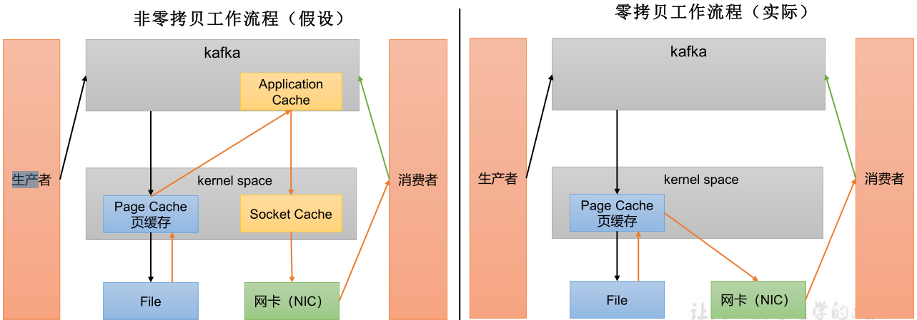 是否零拷贝工作流程对比