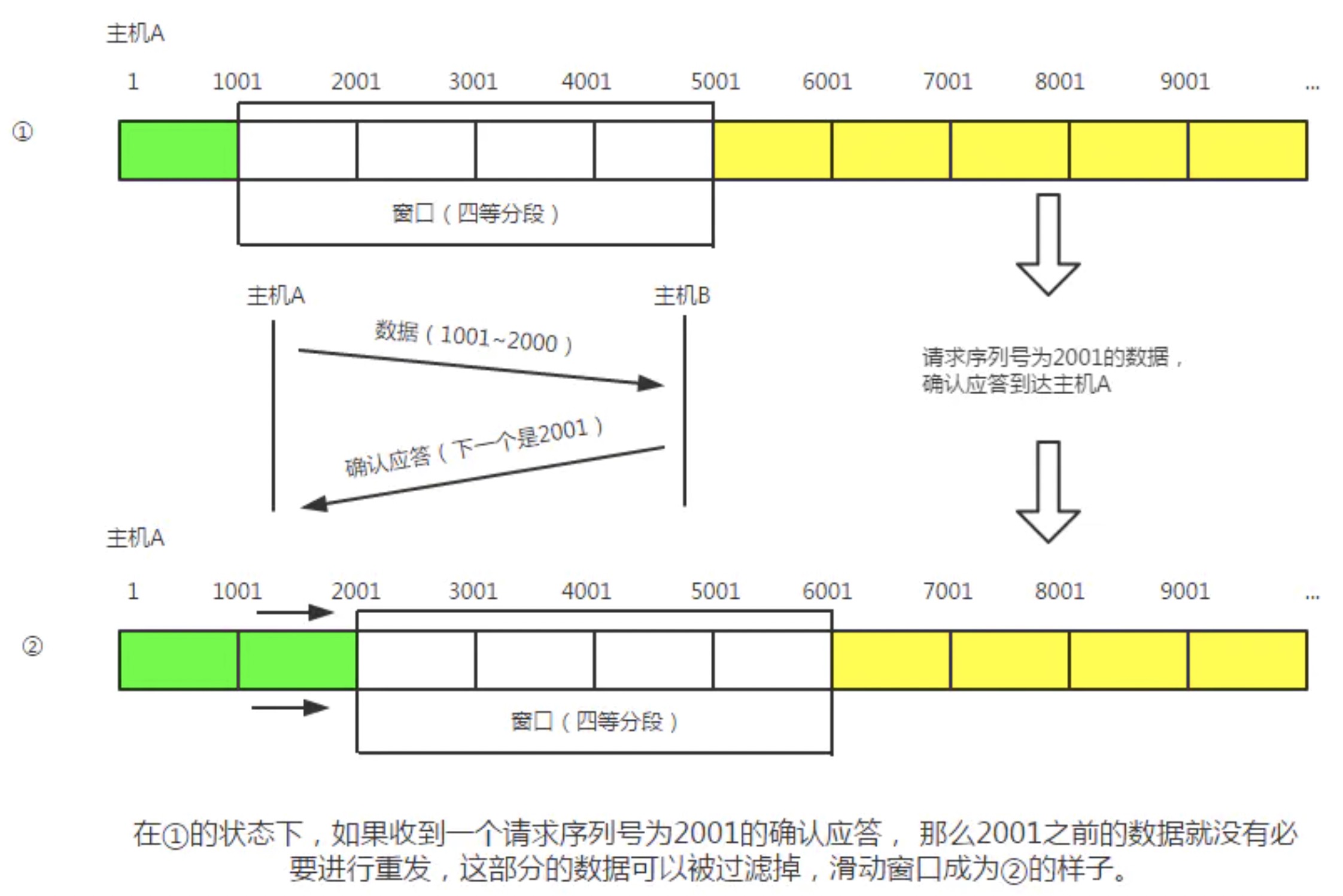 滑动窗口