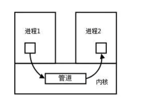 管道