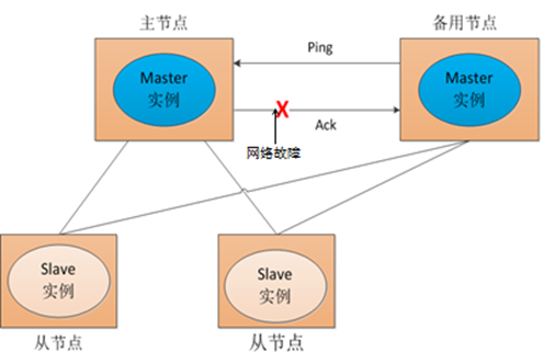 网络故障