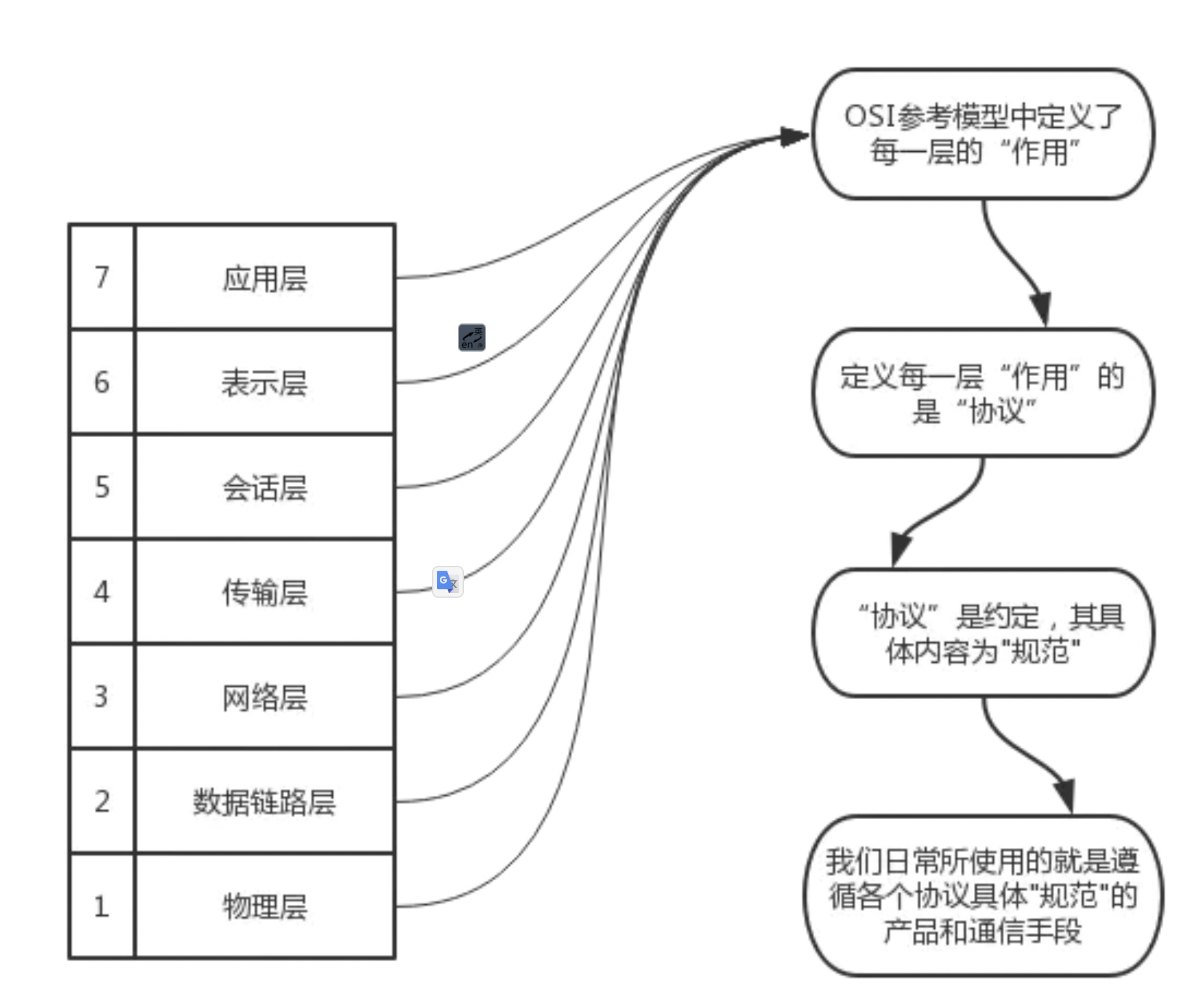 计算机网络体系结构分层