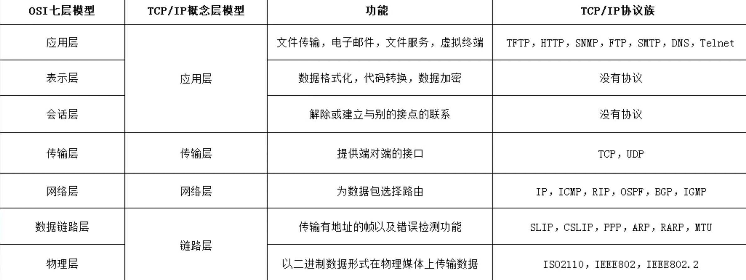 计算机网络体系结构