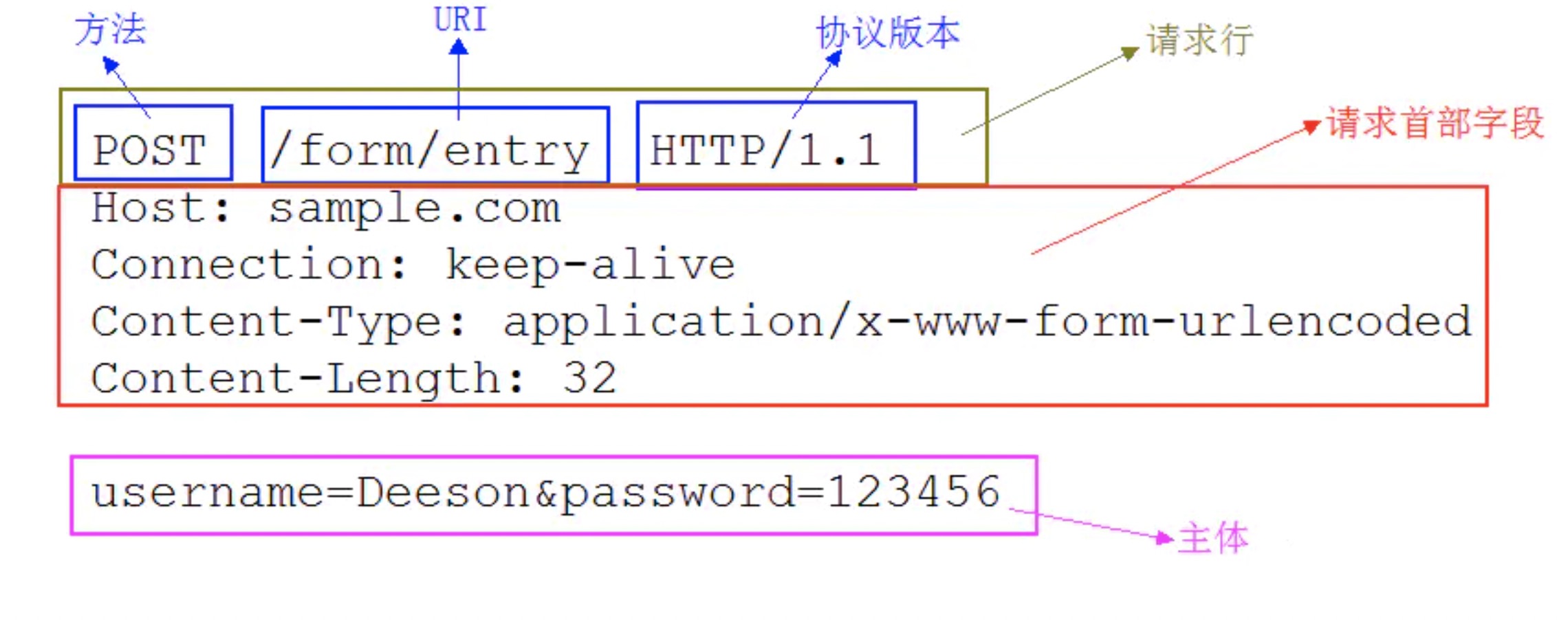 请求报文示例