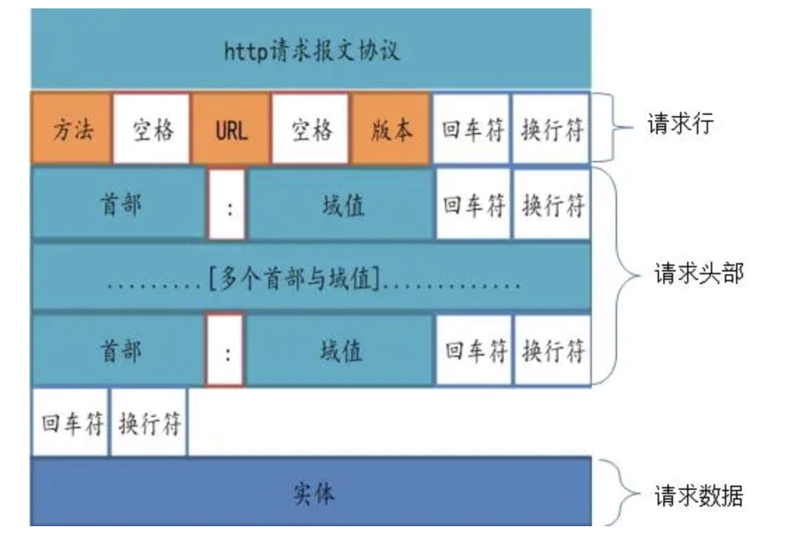 请求报文结构