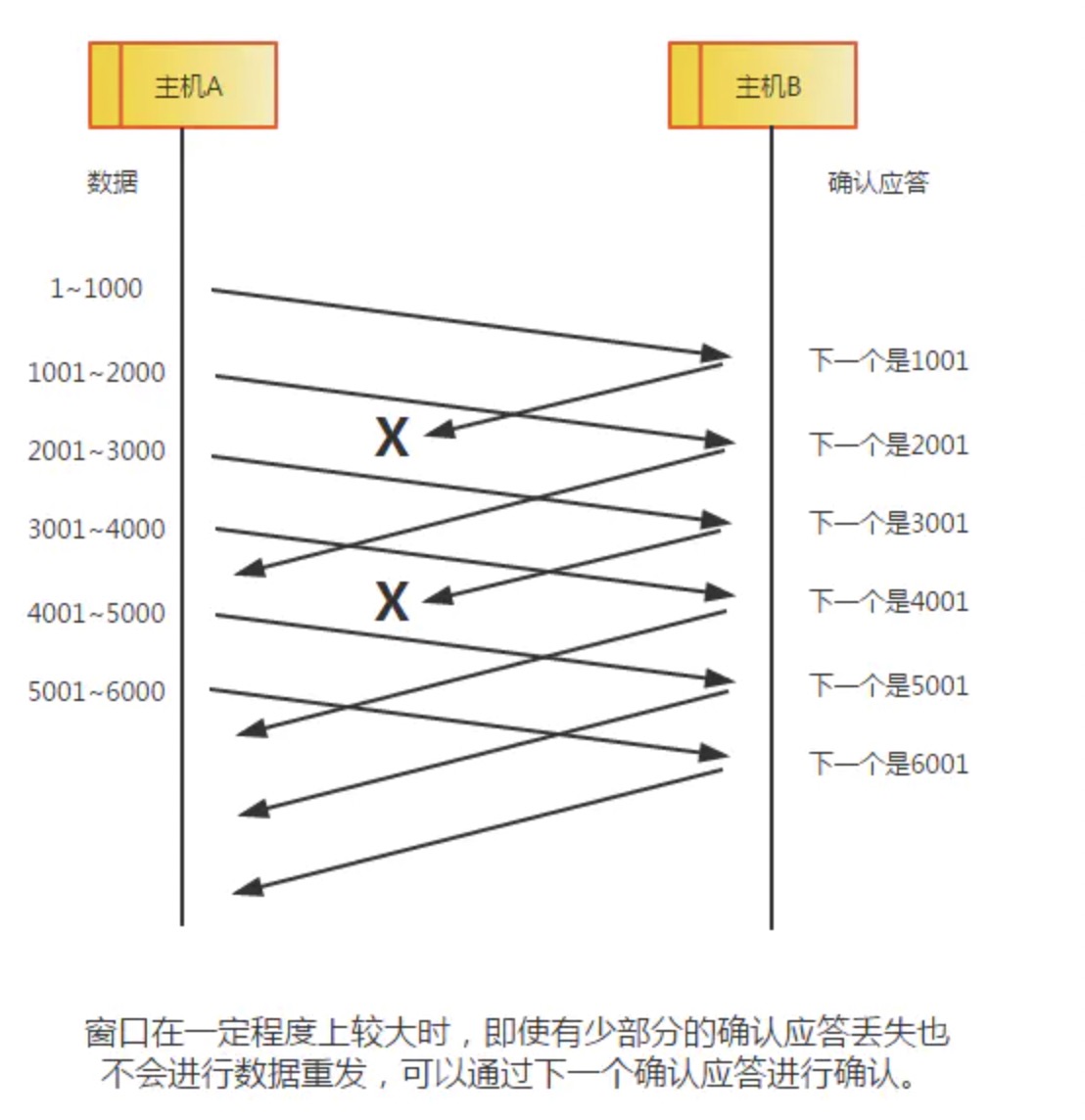 部分确认应答丢失