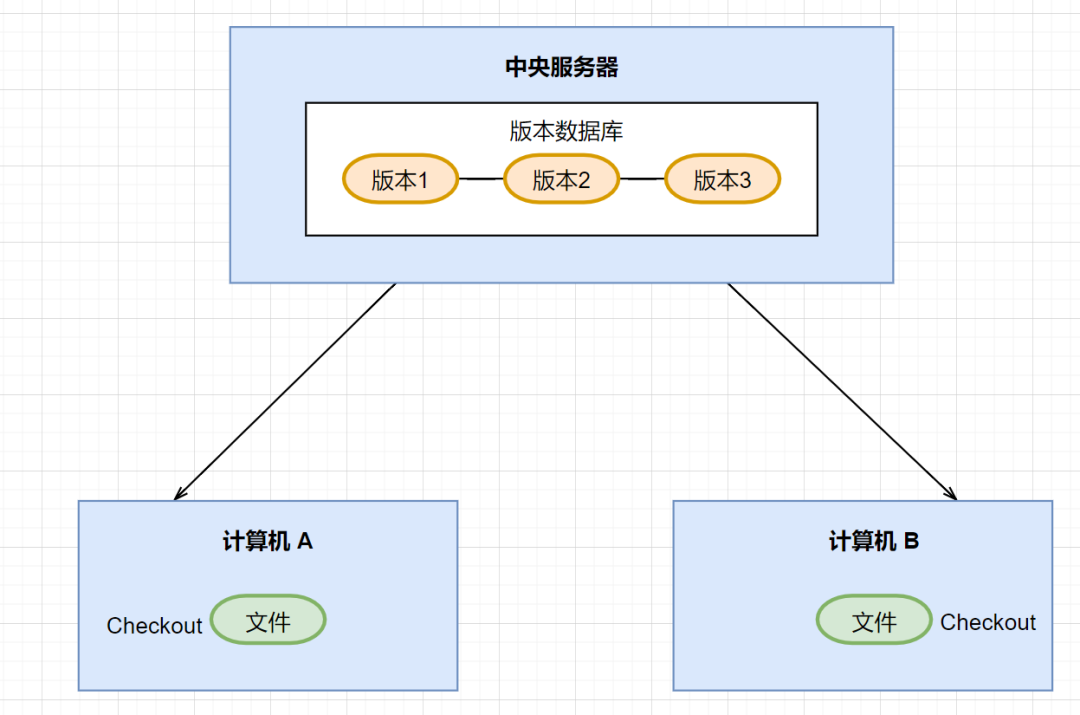 集中化的版本控制