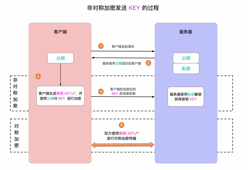 非对称加密发送 KEY
的过程