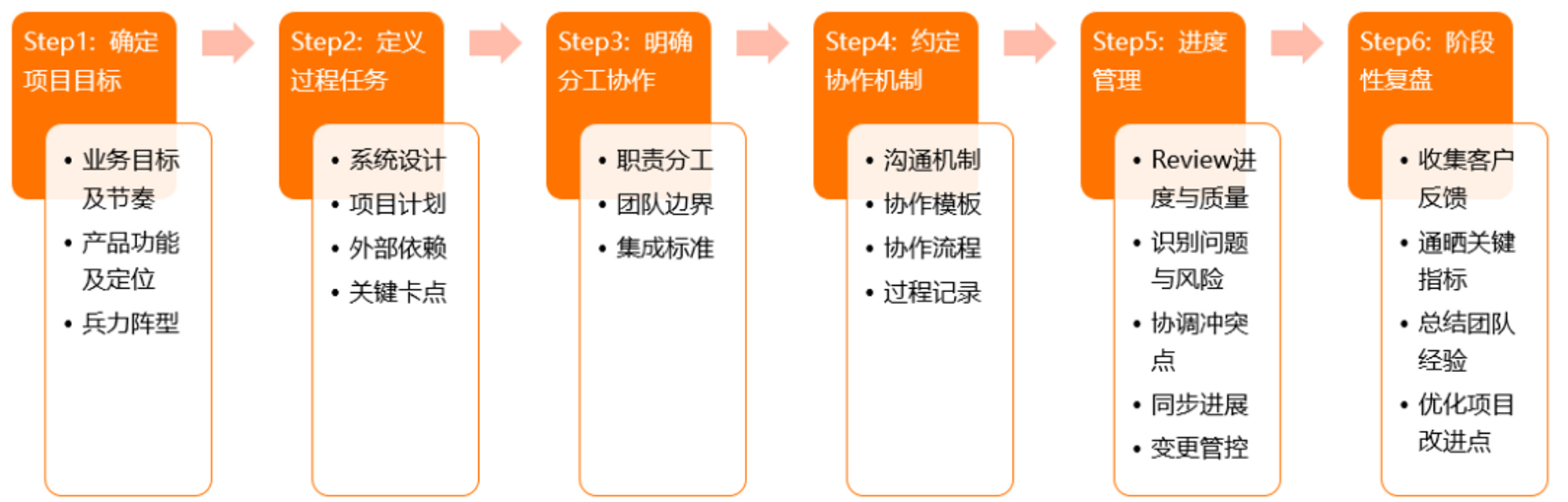 项目过程管理