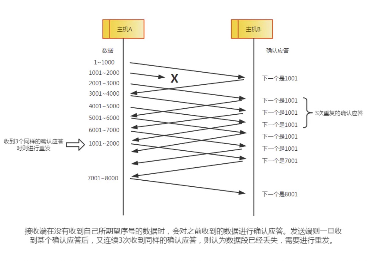 高速重发控制