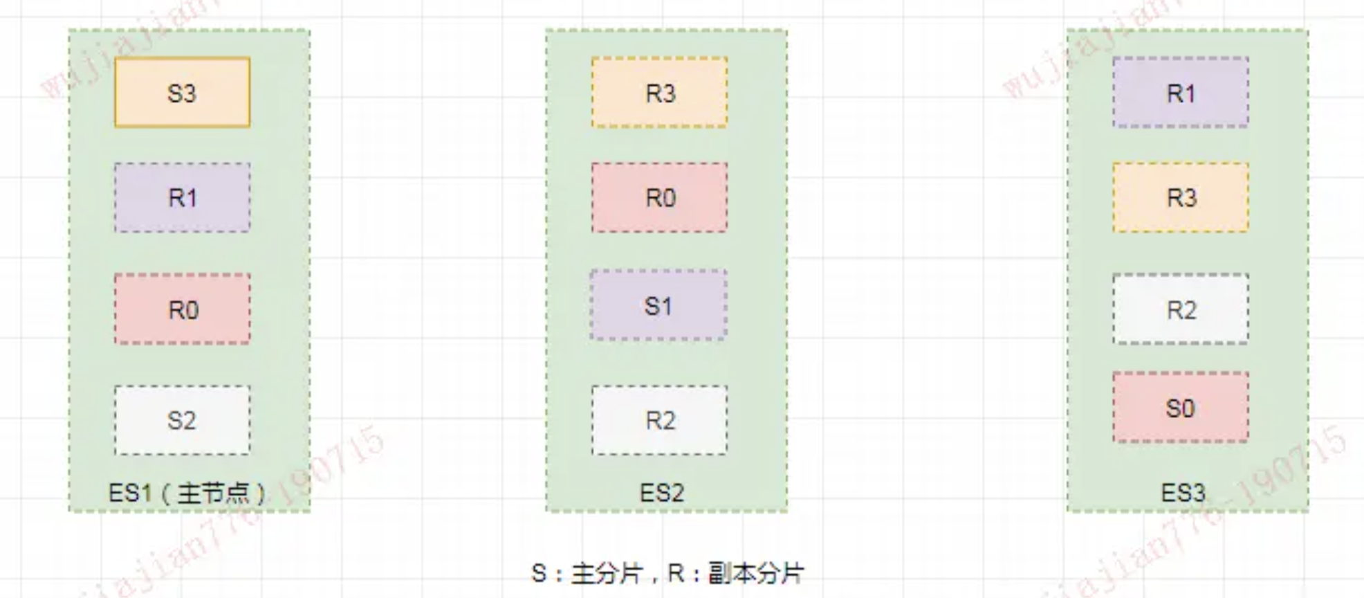 3个节点的ES集群