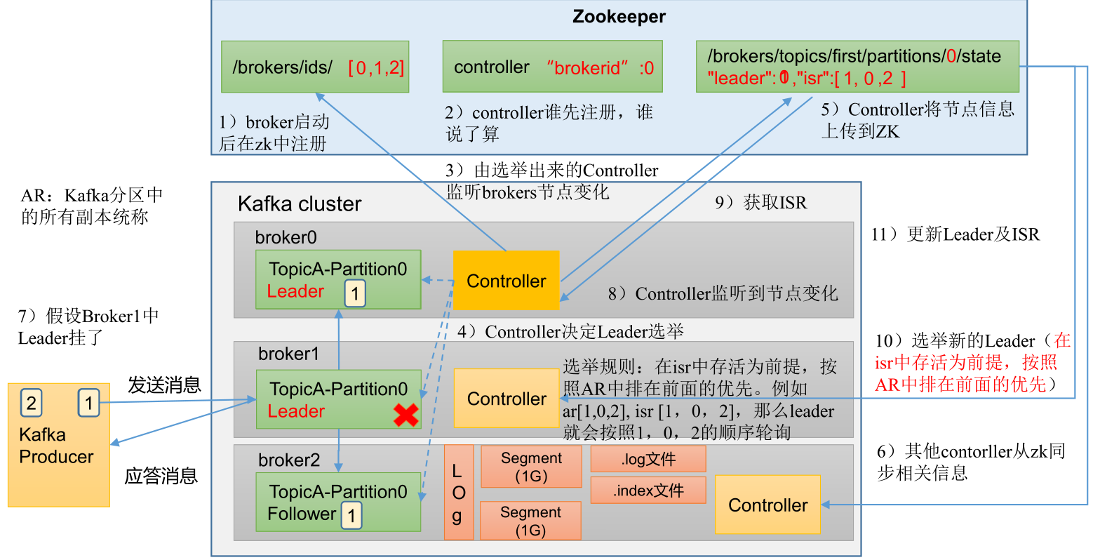 Broker工作流程