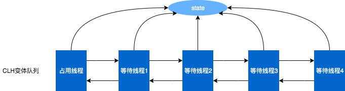 CLH队列