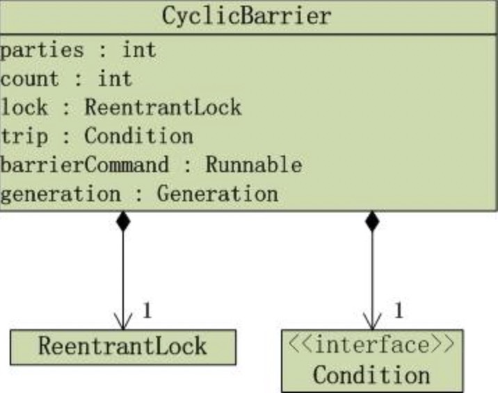 CyclicBarrier的UML类图