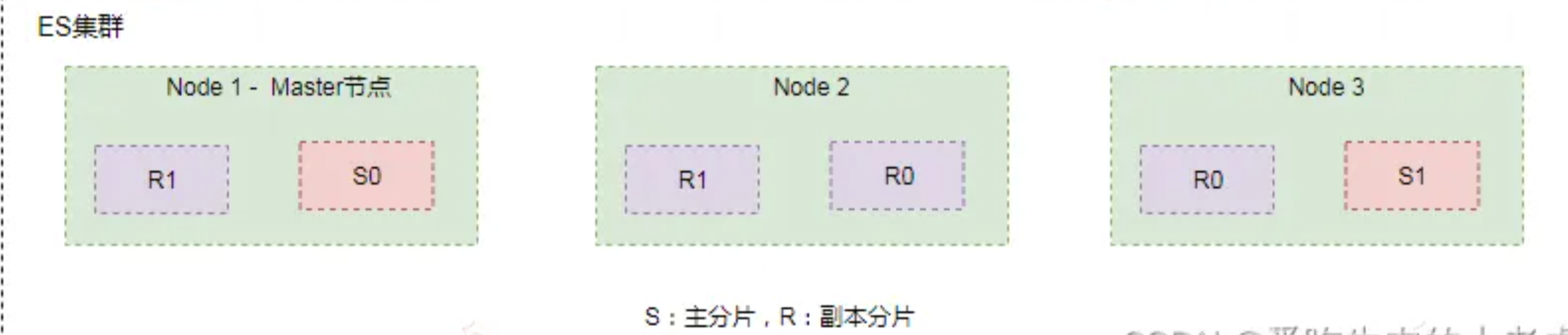ES集群
