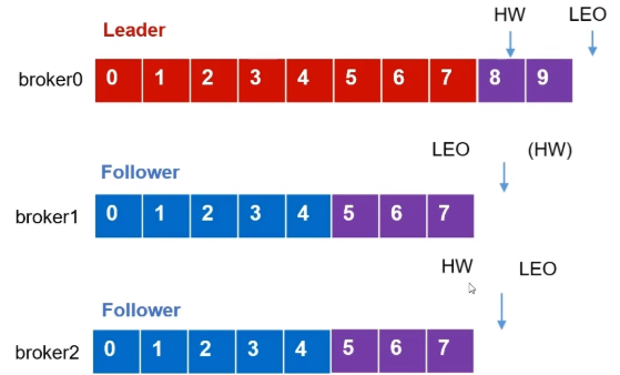 Follower追上Leader