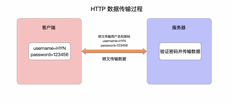 HTTP传输过程