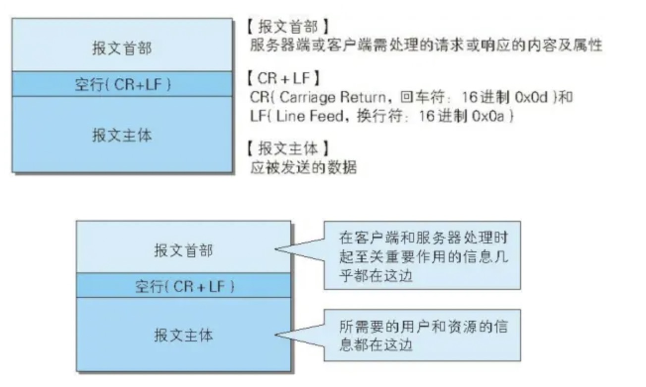 HTTP报文结构