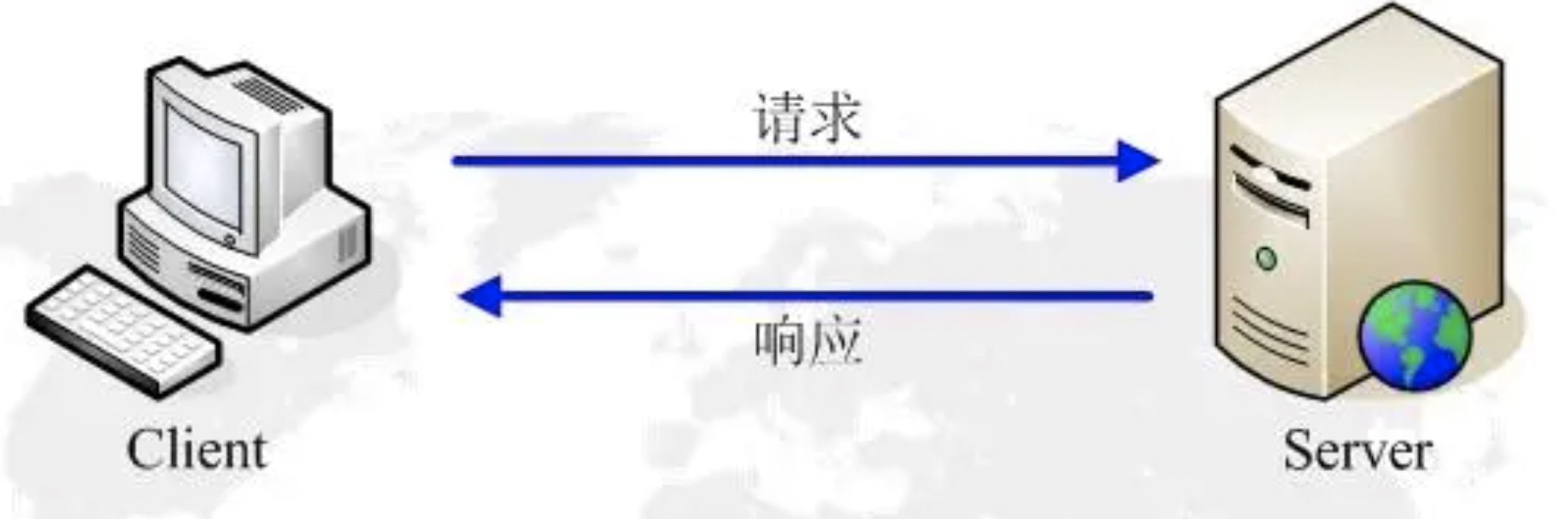 HTTP请求响应模型