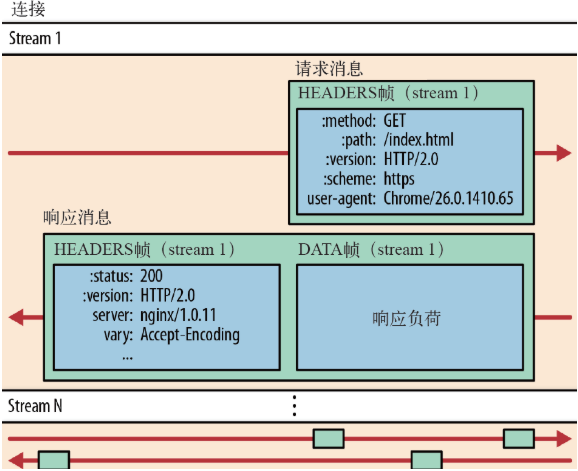 HTTP2二进制传输