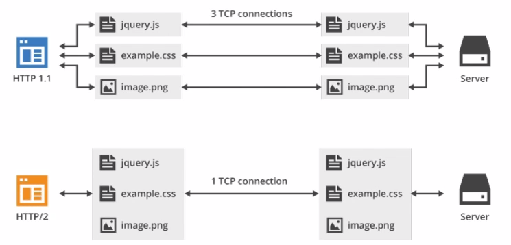 HTTP2多路复用