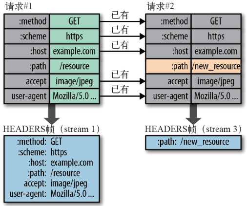 HTTP2头部压缩