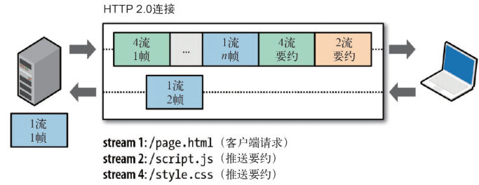 HTTP2服务推送