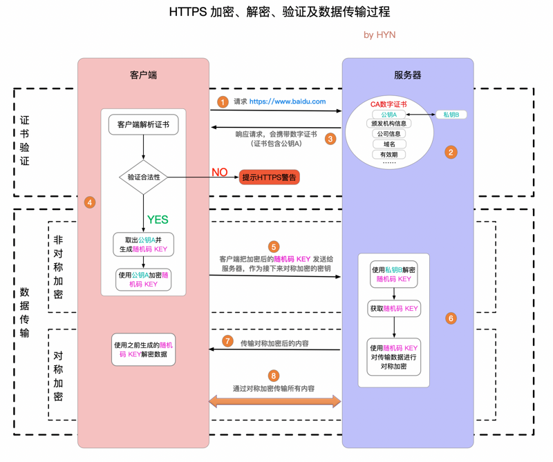 HTTPS
加密、解密、验证及数据传输过程