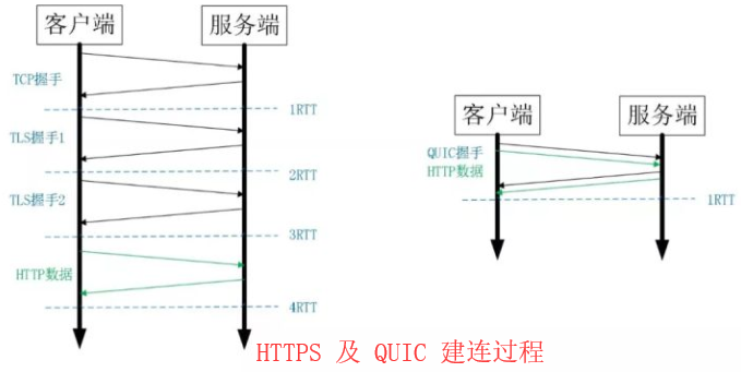 HTTPS和QUIC建立过程