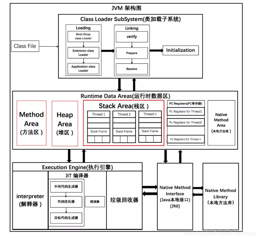 JVM架构图