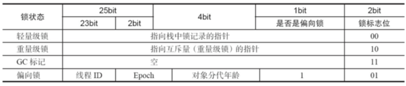 Java对象头MarkWord