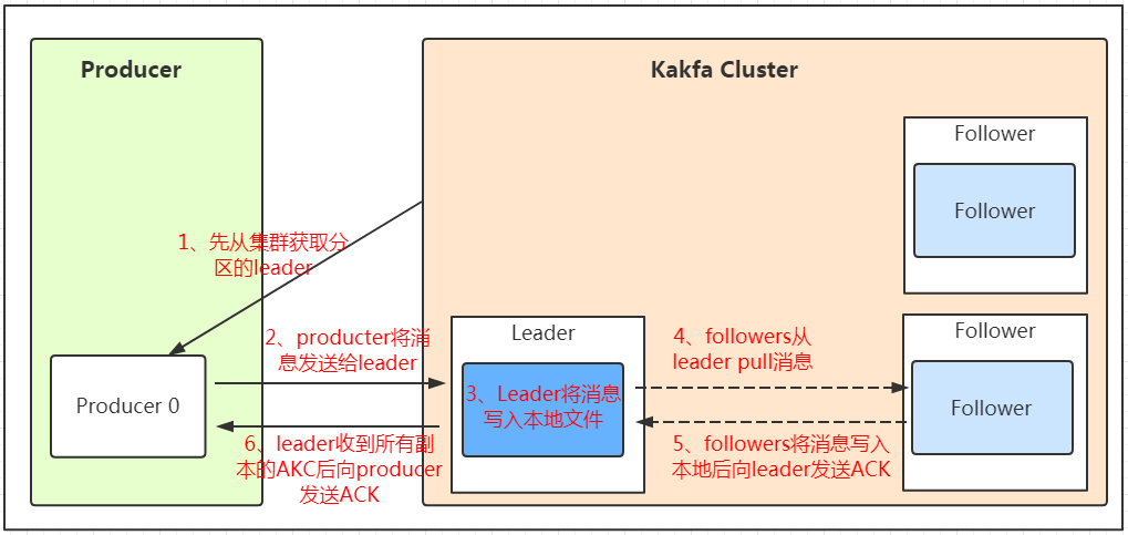 Kafka发送数据