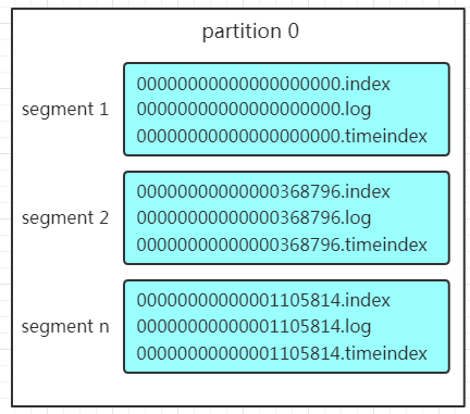 Partition结构