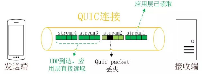 QUIC多路复用