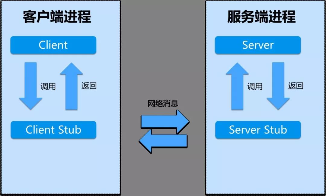 RPC架构