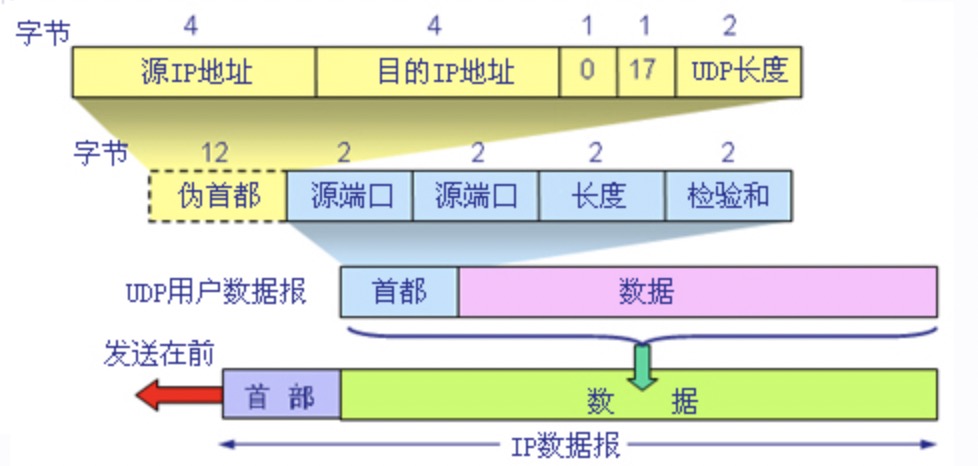 UDP首部结构